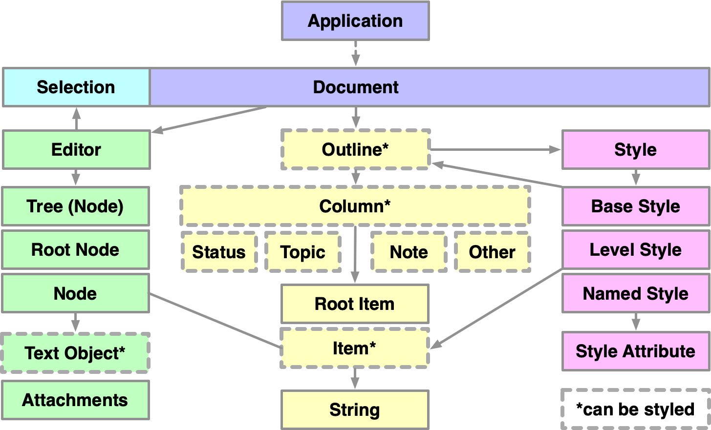 OmniOutliner scripting hierarchy